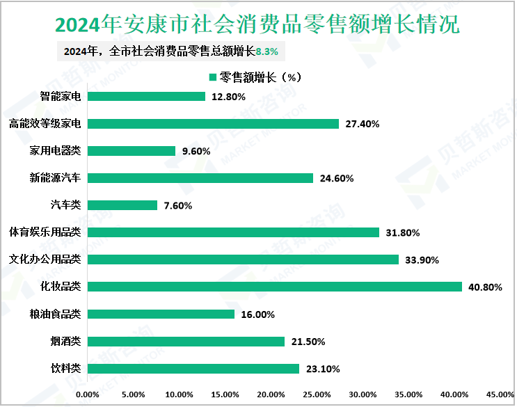 2024年安康市社会消费品零售额增长情况