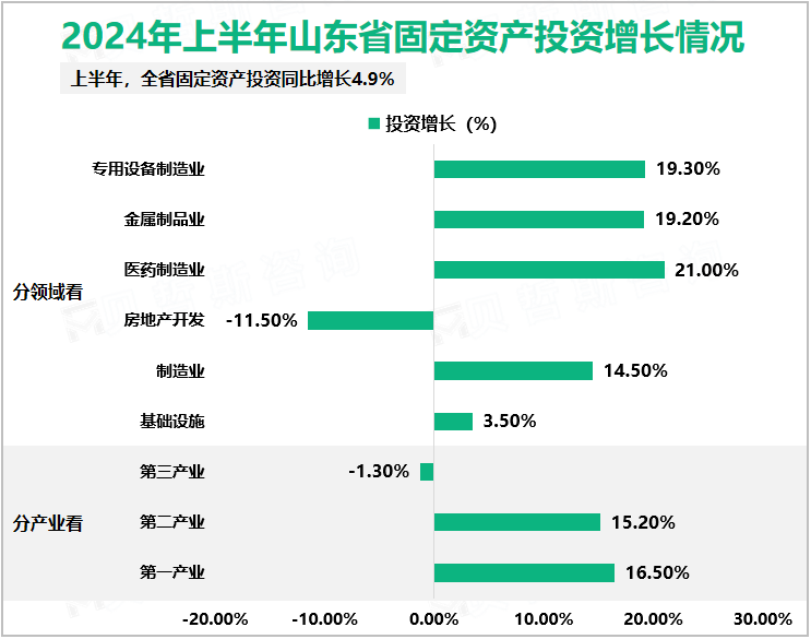 2024年上半年山东省固定资产投资增长情况