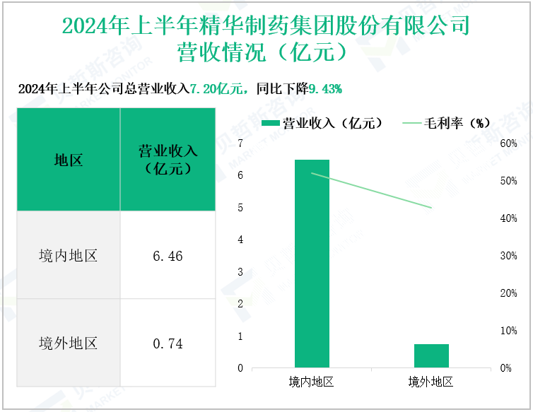 2024年上半年精华制药集团股份有限公司营收情况(亿元)