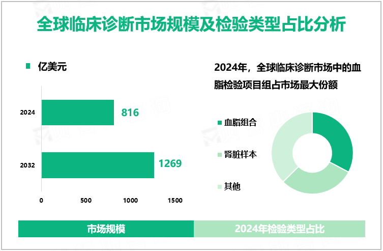 全球临床诊断市场规模及检验类型占比分析