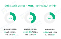 多功能显示器（MFD）产业现状：2024年全球市场规模为1317亿美元