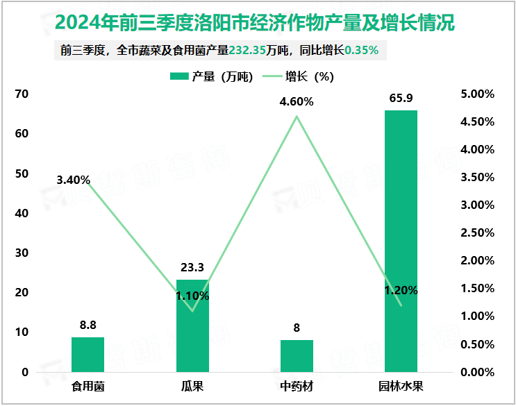 2024年前三季度洛阳市经济作物产量及增长情况