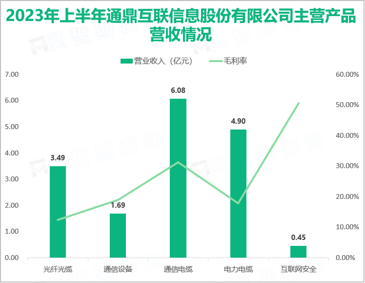 2023年上半年通鼎互联信息股份有限公司主营产品营收情况