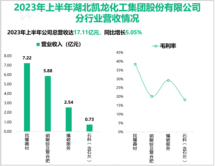 2023年上半年湖北凯龙化工集团股份有限公司分行业营收情况