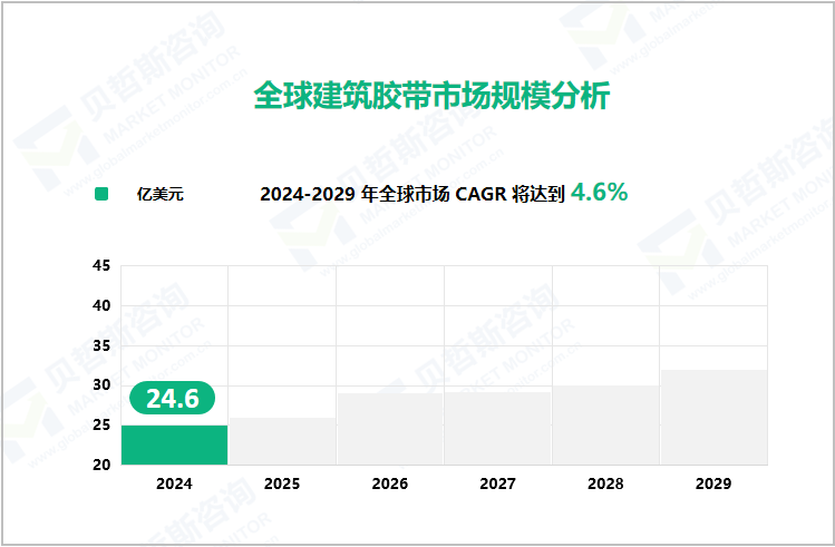 全球建筑胶带市场规模分析