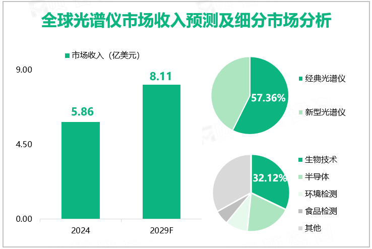 全球光谱仪市场收入预测及细分市场分析