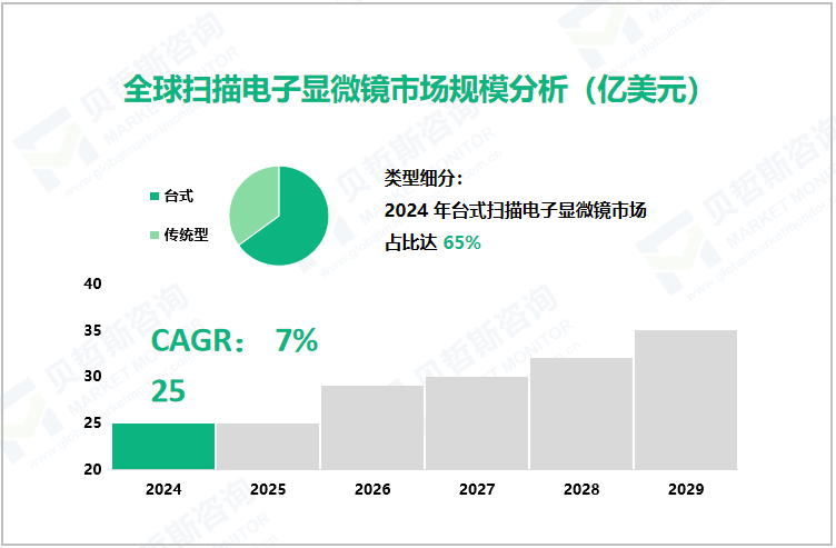 全球扫描电子显微镜市场规模分析（亿美元）