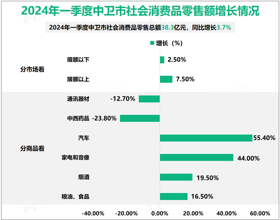 2024年一季度中卫市社会消费品零售额增长情况