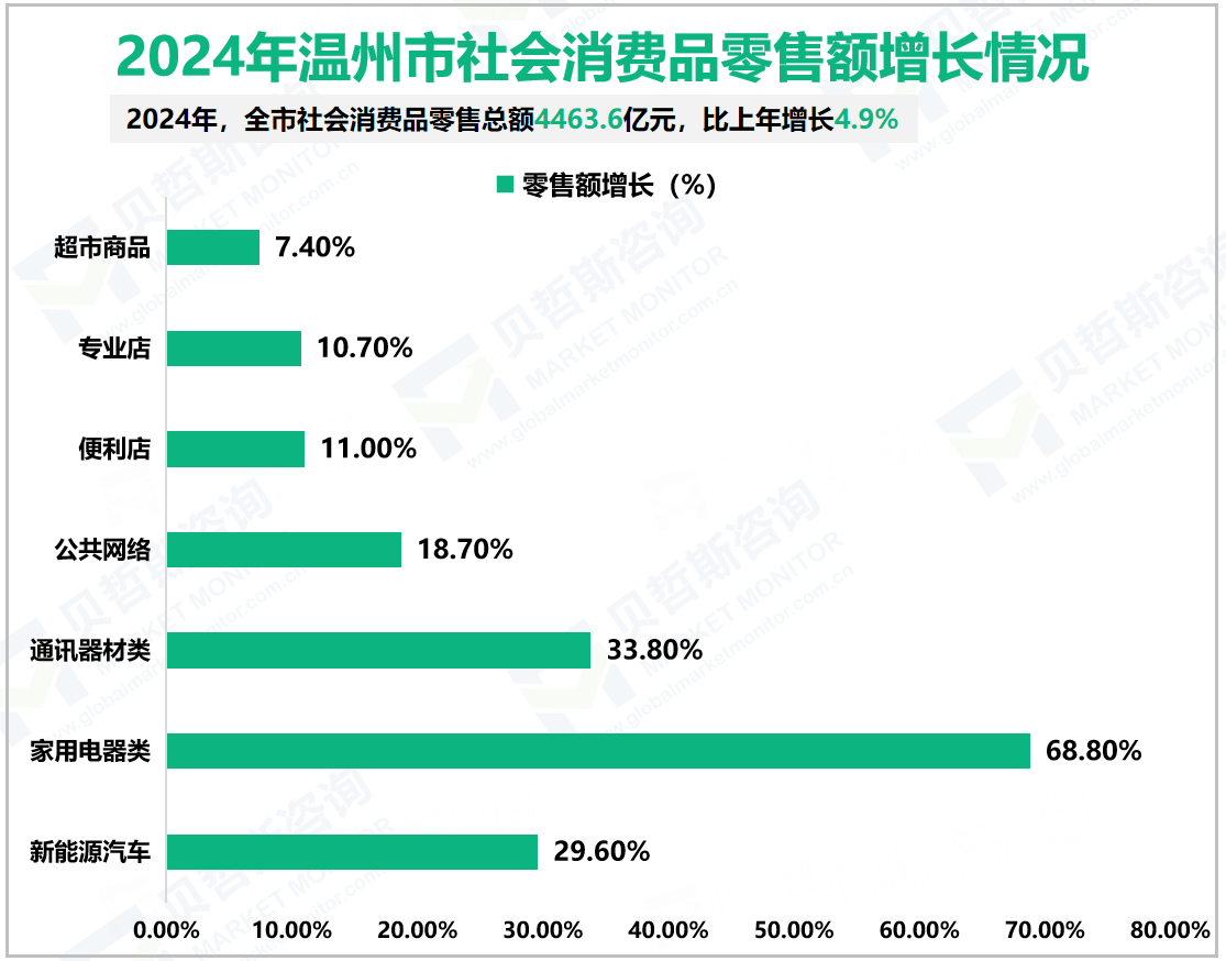 2024年温州市社会消费品零售额增长情况