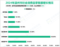 2024年温州市服务业实现增加值5955.8亿元，比上年增长5.6%
