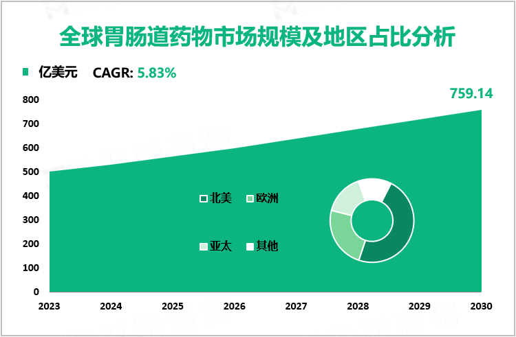 全球胃肠道药物市场规模及地区占比分析