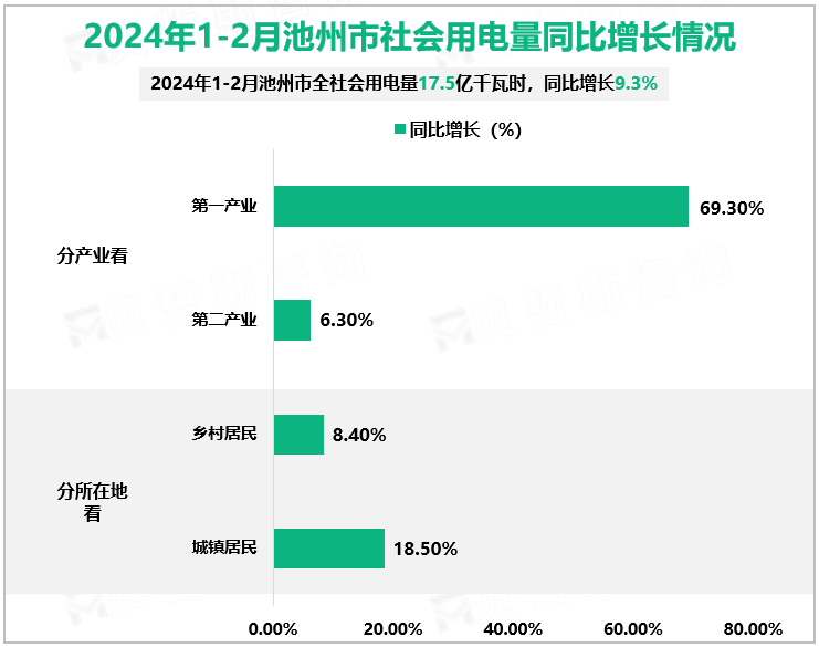 2024年1-2月池州市社会用电量同比增长情况