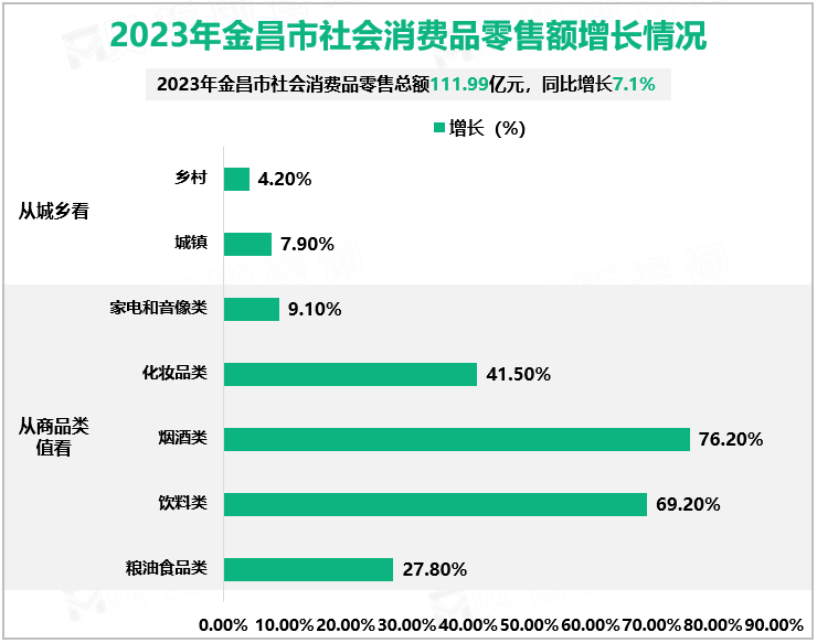 2023年金昌市社会消费品零售额增长情况