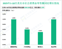 2025年1-10月茂名市规模以上工业增加值同比下降0.4%