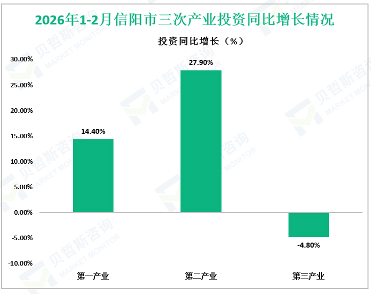 2026年1-2月信阳市三次产业投资同比增长情况