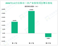 2026年1-2月信阳市规模以上工业增加值同比增长7.0%，增速低于全省0.8%