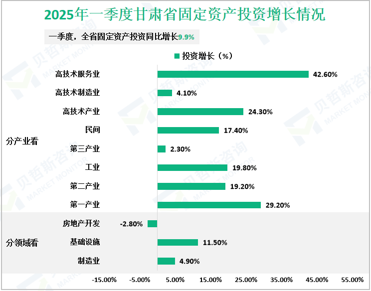 2025年一季度甘肃省固定资产投资增长情况