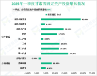 2025年一季度甘肃省服务业增加值同比增长5.2%