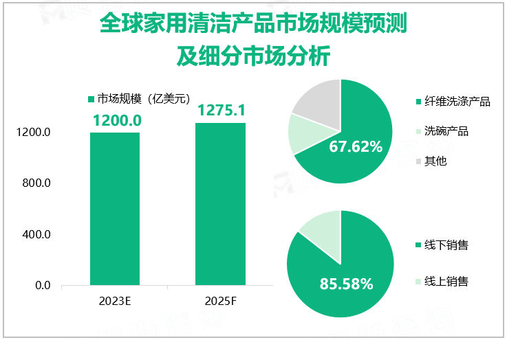 全球家用清洁产品市场规模预测及细分市场分析