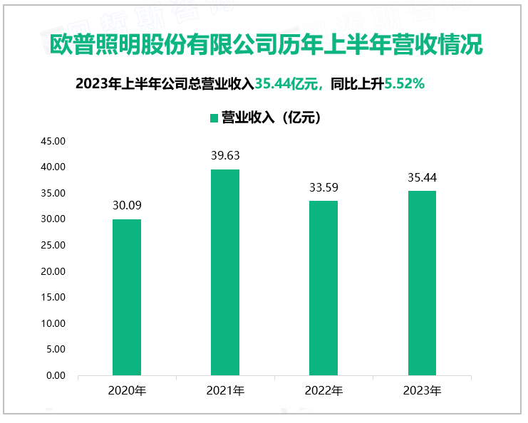 欧普照明股份有限公司历年上半年营收情况