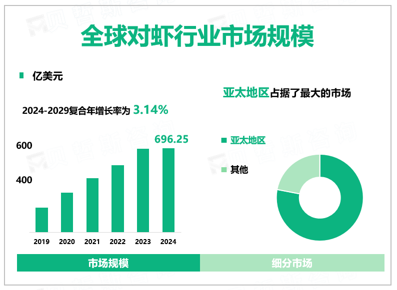 全球对虾行业市场规模