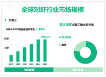 2024年全球对虾行业市场规模696.25亿美元，健康的饮食意识和习惯推动需求增长