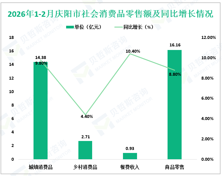 2026年1-2月庆阳市社会消费品零售额及同比增长情况