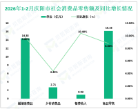 2026年1-2月庆阳市限额以上社会消费品零售额完成17.09亿元，增长8.9%