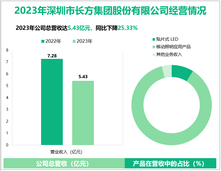 2023年深圳市长方集团股份有限公司经营情况