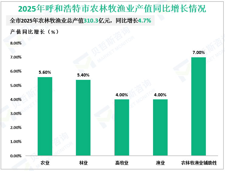 2025年呼和浩特市农林牧渔业产值同比增长情况