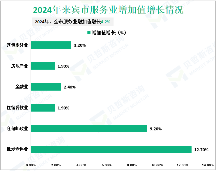 2024年来宾市服务业增加值增长情况