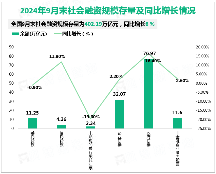 2024年9月末社会融资规模存量及同比增长情况