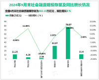 2024年9月末我国社会融资规模存量为398.56万亿元，同比增长8.1%