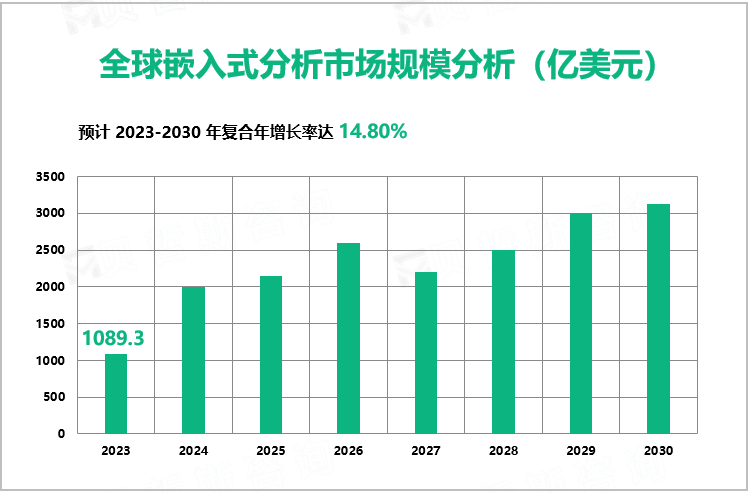 全球嵌入式分析市场规模分析（亿美元）