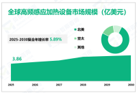 2025 - 2030年全球高频感应加热机市场收入、增长及未来预期：基于类型、应用、地区和参与者