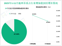 2025年1-11月温州市规模以上工业增加值同比增长10.3%