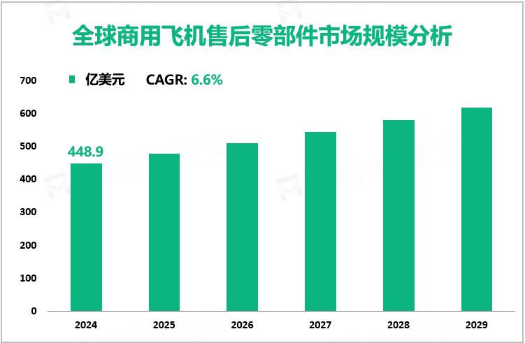 全球商用飞机售后零部件市场规模分析