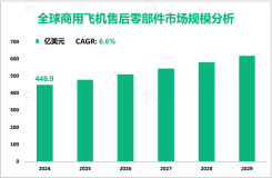 商用飞机售后零部件行业研究：2024年全球市场规模为448.9亿美元