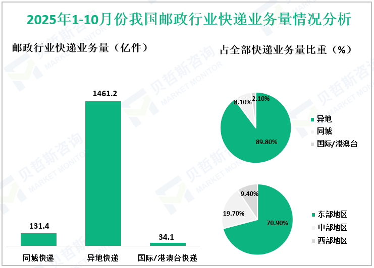 2025年10月份我国邮政行业快递业务量情况分析