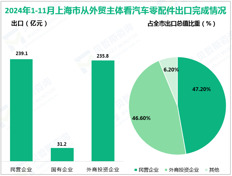 2024年1-11月上海市从外贸主体看汽车零配件出口完成情况