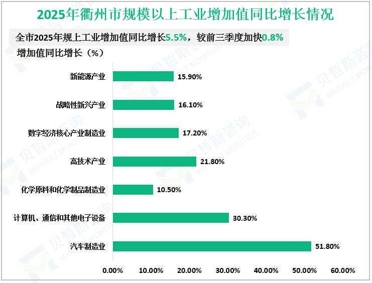 2025年衢州市规模以上工业增加值同比增长情况