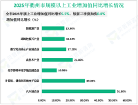 2025全年衢州市地区生产总值（GDP）2401.63亿元，同比增长5.5%
