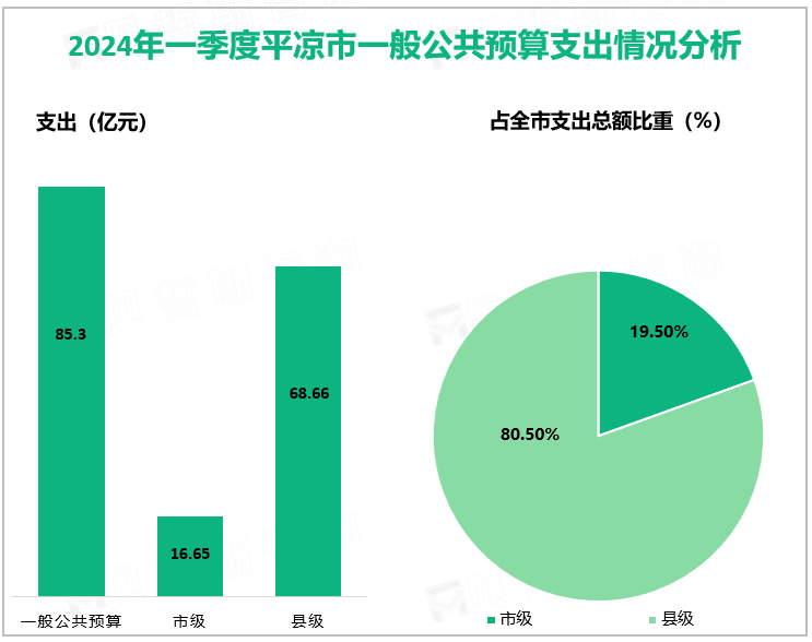 2024年一季度平凉市一般公共预算支出情况分析