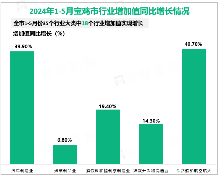 2024年1-5月宝鸡市行业增加值同比增长情况