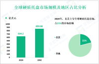 2024年全球硬质托盘市场规模为634.2亿美元，北美占21%的市场份额
