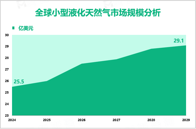 全球小型液化天然气市场规模分析