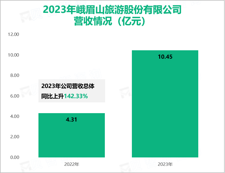 2023年峨眉山旅游股份有限公司营收情况（亿元）