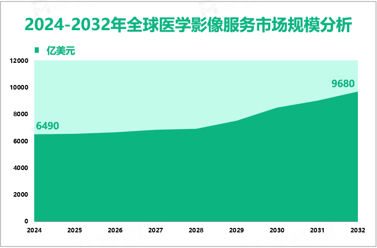 2024-2032年全球医学影像服务市场规模分析