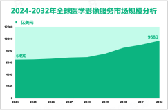 医学影像服务增量市场：2024-2032年全球市场规模将增长3190亿美元