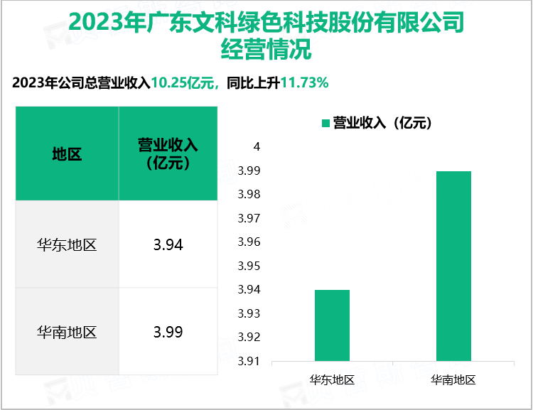 2023年广东文科绿色科技股份有限公司经营情况